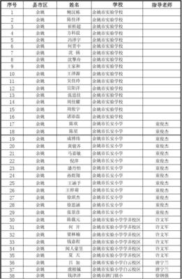 2014年寧波市中小學(xué)計(jì)算機(jī)程序設(shè)計(jì)競(jìng)賽復(fù)賽名單發(fā)布 按姓氏排列彰顯公平與激勵(lì)